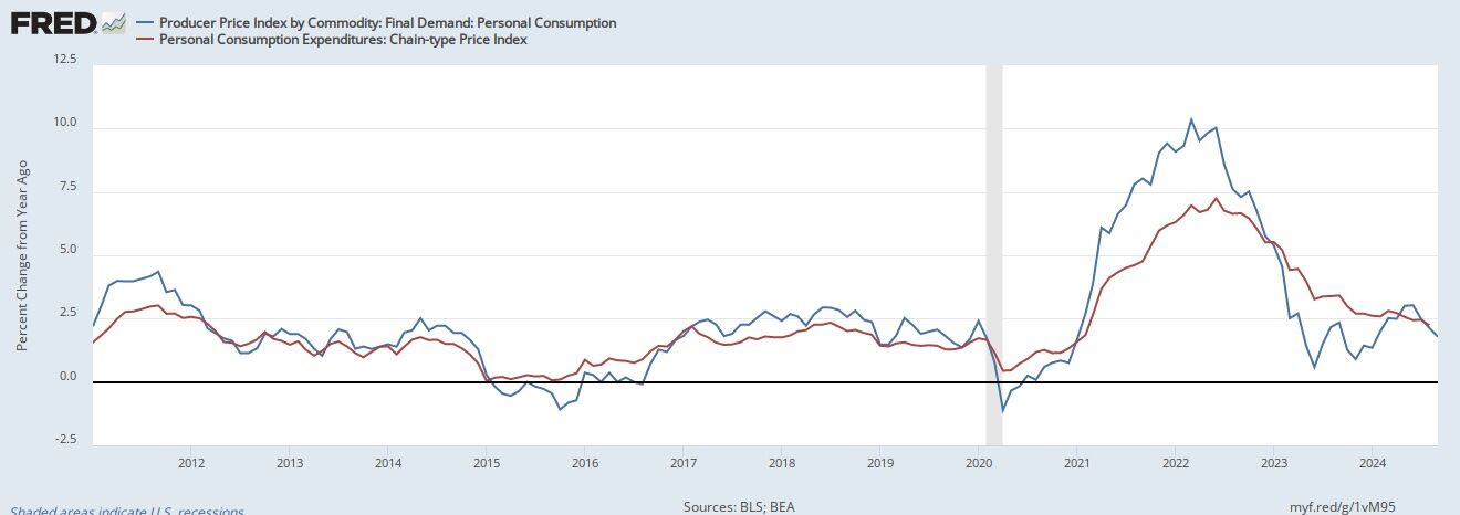 TCS produced price index